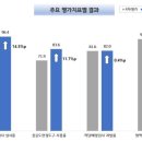 의료법인 근원의료재단 경산중앙병원 | 폐렴 적정성 평가 결과 공개... 전국 599곳 의료기관 대상 조사, 1등급 의료기관 311곳으로 약 52% 차지