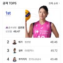 공격 1위, 팀성적 1위 하고도 라운드 MVP 못받은 김연경 이미지