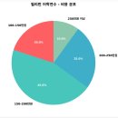 [단기과정 3차]시니어 워킹[12주] | 필리핀 어학연수 네이버 블로그 검색 결과 분석 리포트