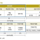 국유재산과 공유재산의 차이 이미지