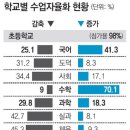 전국 초중고 과목별 수업시간 이번 학기 자율화했더니… 이미지