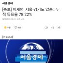 [속보] 이재명, 서울·경기도 압승…누적 득표율 78.22% 이미지