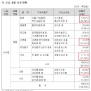 (주)힘찬홀딩스 | 동국제약 19년 사업보고서