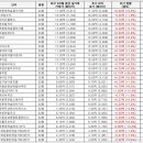 신흥덕롯데캐슬부동산중개 | [8/23] 용인 실거래·호가 정리 · 이번 주 신고가는 수지구에 몰렸습니다