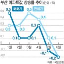 비상등 켜진 부산 경제...하반기 들어 주택경기 급랭, 미분양 아파트 물량 속출 (국제신문) 이미지