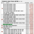 내년4월 천안역사 증축 확실 이미지