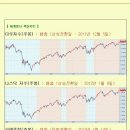 [2013년 1월 23일 수 : 주식투자방법 ] 모닝증시 매일 핵심체크 (미증시 마감 시황 / 전일증시 마감 시황 / 특징종목 / 시장추세판단) 이미지