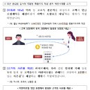 특별이익 제공 금지 위반사례 및 향후 계획[GA 영업질서 확립을 위한 주요 위법행위 및 제재사례 안내] 이미지