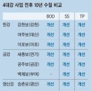 보 16곳 81%가 수질개선... 4대강 사업 10년, 강물 맑아졌다… “4대강 보 때문에 수질 악화는 거짓” 이미지