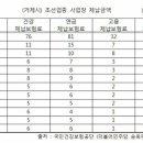 하청노동자 128명 국민연금보험료 1억8400만원 미납한 업체 대표 실형 이미지