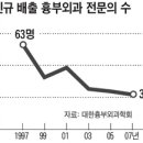 "흉부외과 전공의(醫) 월급 300만원 더 드립니다" 이미지