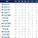 [퓨처스리그]8월6일 한화이글스2군 vs 상무 4:5 「4연패」(경기기록 포함) 이미지