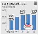 미국 주식에 145조… 국장은 산타랠리마저 ‘언감생심’ 이미지