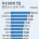 아산배방 삼성반도체, 대학생·직장인 기업 평판 1위 이미지