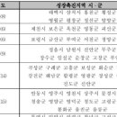 통영 등 경남 11개 시·군, ‘성장촉진지역’으로 지정돼 기사 이미지