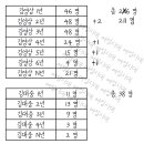 대통령 N년으로 알아보는 여시들의 나이 분포도 이미지