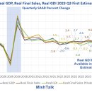 미국 폭발 4.9% GDP 증가, 실질 가처분소득 1.0% 감소 이미지