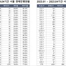 서울아파트 경매 낙찰가율 90% 돌파… 꿈틀대는 집값에 경매도 `줍줍` 열기????? 누가그래??? 이미지