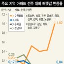 문재인 정부 집값 변동 추세, 새해 전국 서울 강남 집값 실태-12.16 부동산 안정화 대책 영향 지속성 여부가 관건. 중저가 아파트 풍선효과 문제 이미지