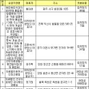 건우의료재단(큰사랑요양병원)