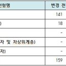 20학년 춘천교대 수시 최종합격률 + 정시 모집인원 변경 안내 (2020.12.30 수정) 이미지