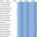 강정호-박병호 거포 듀오, 과연 MLB 가면 통할까? 이미지