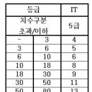 IT 공차 5급 치수범위에 해당하는 공차표 이미지