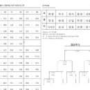 ㅡ서울 시장기 쟁탈 고교야구대회 및 추계리그 대진표 이미지