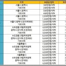 주택임대차 보호법상 최우선변제금(2024년1월1일 현재) 이미지