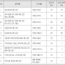 [양도소득세 비과세·감면] 펌 이미지