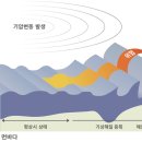 기상