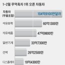 자동차, 9년만에 무역흑자 1위… 반도체 빈자리 차지했다 이미지