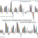 세계 집값 변화 추이(OECD 보고서 자료) 이미지