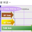 Re:서울개인택시 CNG로 바꾸면 얼마나 이득일까(CNG택시 LPG보다 경제적) 이미지