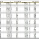 트로트 가수 브랜드평판 3월 분석결과 1위 임영웅, 2위 정서주, 3위 전유진 이미지