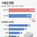 1분기 수출입현황/OECD 주요국 물가상승률 이미지