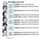 대통령 친인척의 호가호위(狐假虎威) 이미지