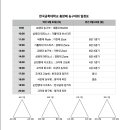 제9회 한국공학대학교 총장배 전국 동아리 농구대회 일정표 이미지