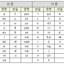 성명 영문 표기법 - 내이름을 영어로 표현하자! 이미지