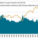 S&amp;P 500 vs S&amp;P 5 이미지