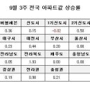 [9월3주 전국] 전국 0.49%, 서울 0.43%, 수도권 0.56% 이미지