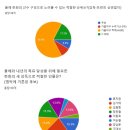 어제자 한화최종순워/다음감독 설문결과 (총 59명) 이미지