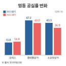 관광객, 유동인구, 매출 증가… 부활 날갯짓하는‘명동’ 이미지