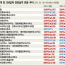 (건축설계) [2024 건축ㆍCM 기업 실적분석] 외형ㆍ내실 多 잡았다…매출ㆍ영업익 동반성장 (ft. 건축...