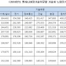 2017 엔지니어링기술자 노임단가표 이미지