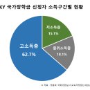 [2024 교육불평등 리포트 ②] SKY 재학생 고소득층 비율 62.7%, 저소득층보다 4.15배 더 높아 이미지