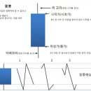 음봉,양봉에 대한 답변입니다. ^^* 이미지