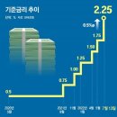 그냥 심심해서요. (15988) 한은, 사상 첫 금리 빅스텝 이미지