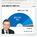 [신년 여론-갤럽] 광주, 전남 정치 인식...문재인 대통령 지지도 76.5% 등등.. 이미지