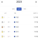 2023년 인기 신생아 이름 이미지